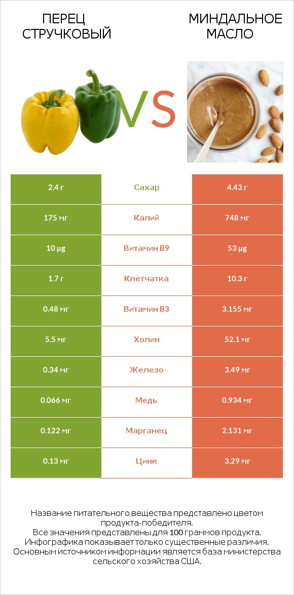 Перец стручковый vs Миндальное масло infographic