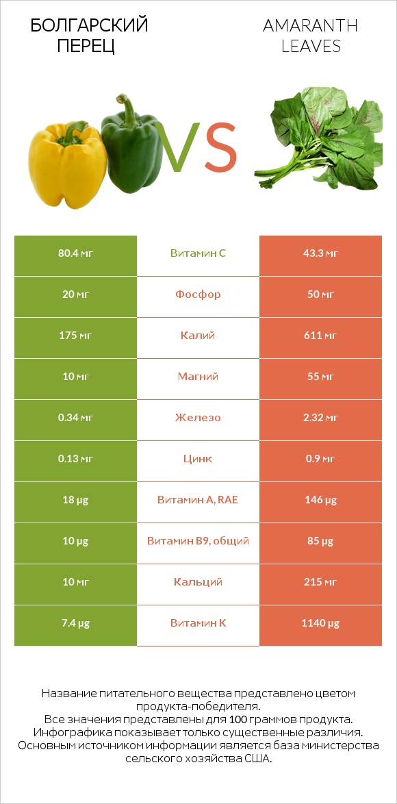 Болгарский перец vs Amaranth leaves infographic