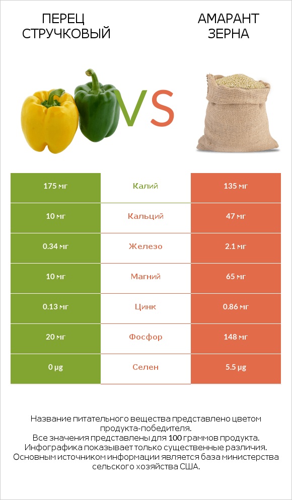 Перец стручковый vs Амарант зерна infographic