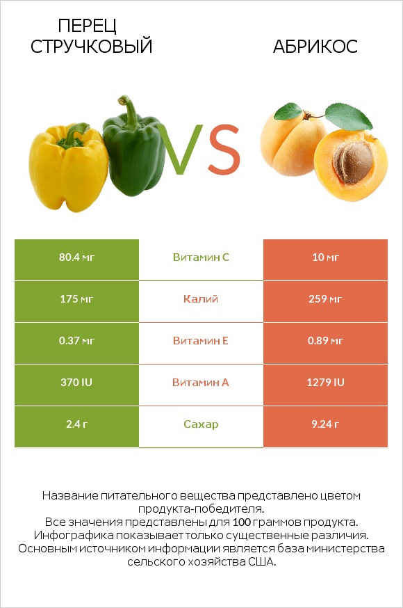 Перец стручковый vs Абрикос infographic