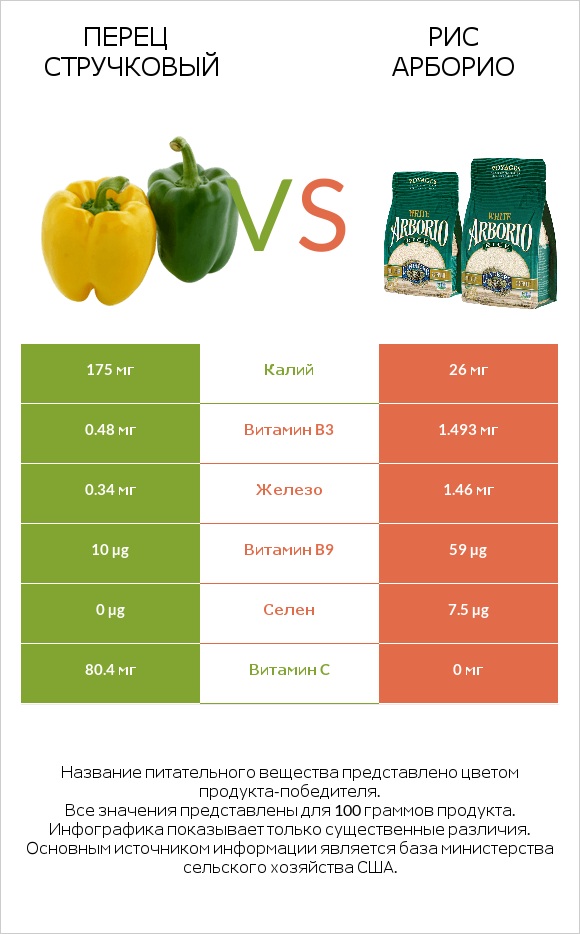 Перец стручковый vs Рис арборио infographic