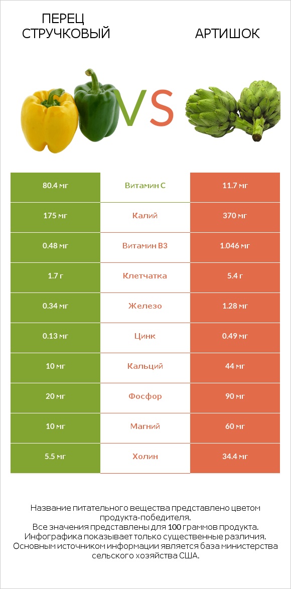 Болгарский перец vs Артишок infographic