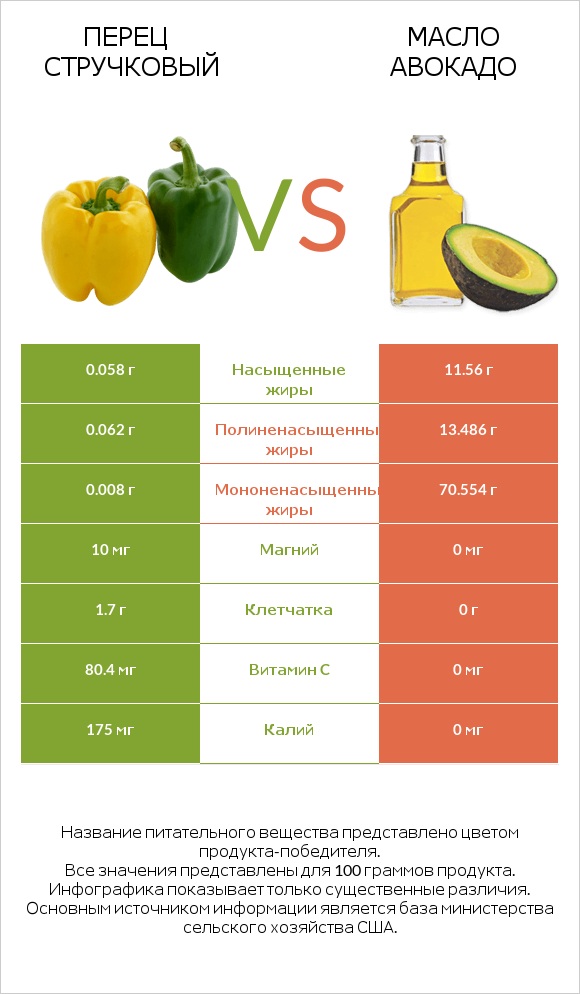 Перец стручковый vs Масло авокадо infographic