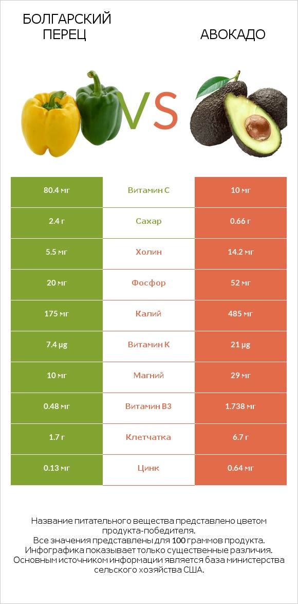 Болгарский перец vs Авокадо infographic