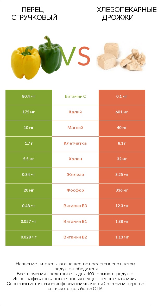 Перец стручковый vs Хлебопекарные дрожжи infographic