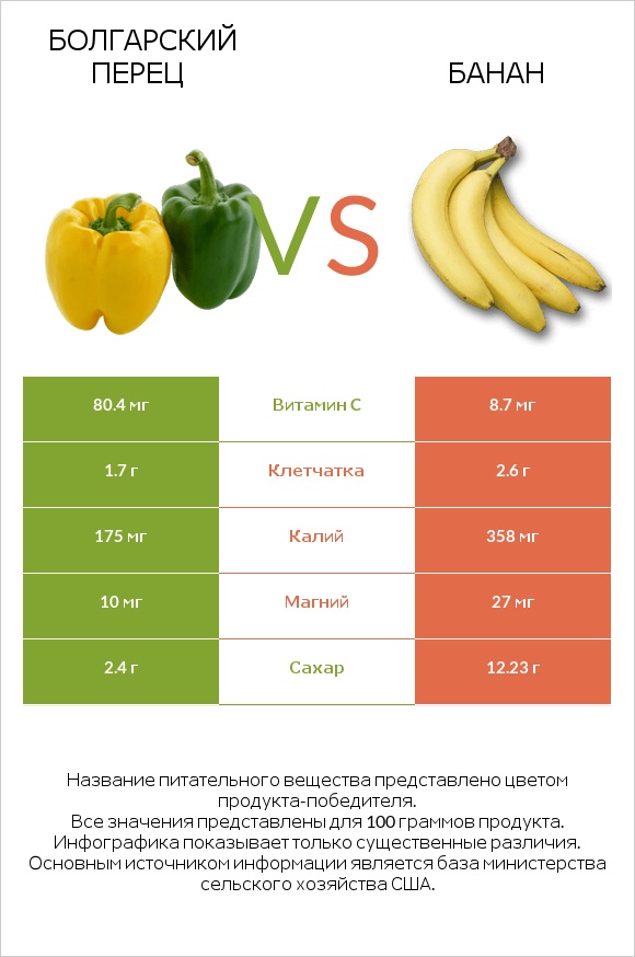 Болгарский перец vs Банан infographic