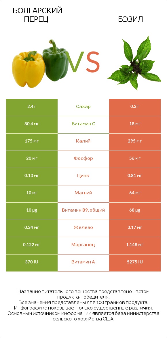 Болгарский перец vs Бэзил infographic