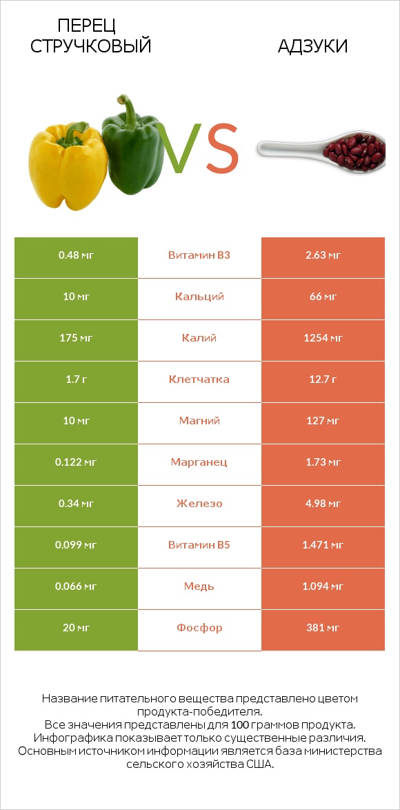Перец стручковый vs Адзуки infographic