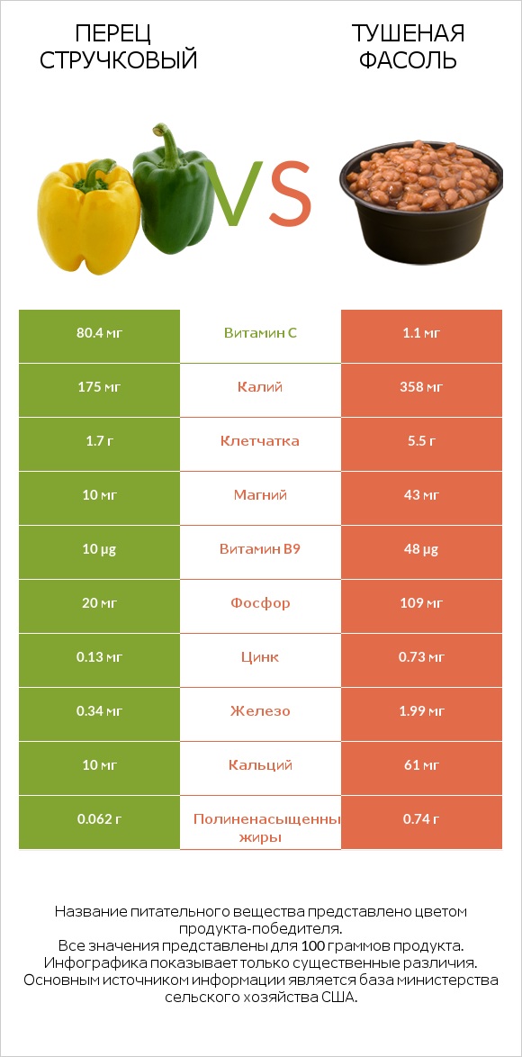 Перец стручковый vs Тушеная фасоль infographic