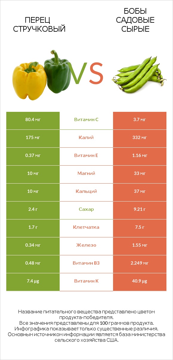 Перец стручковый vs Бобы садовые сырые infographic