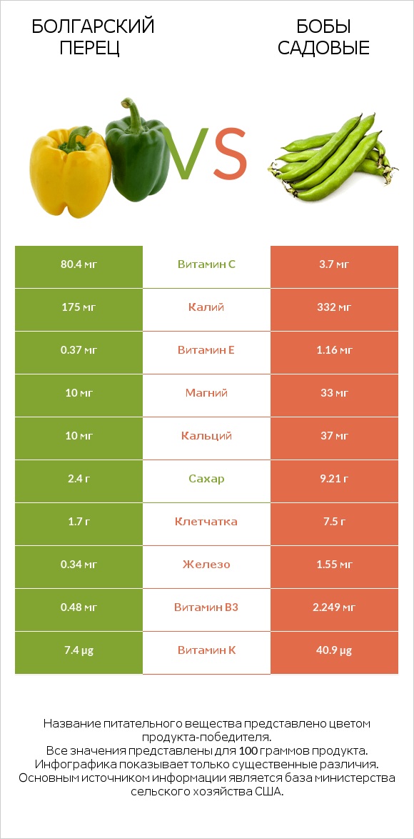 Болгарский перец vs Бобы садовые infographic