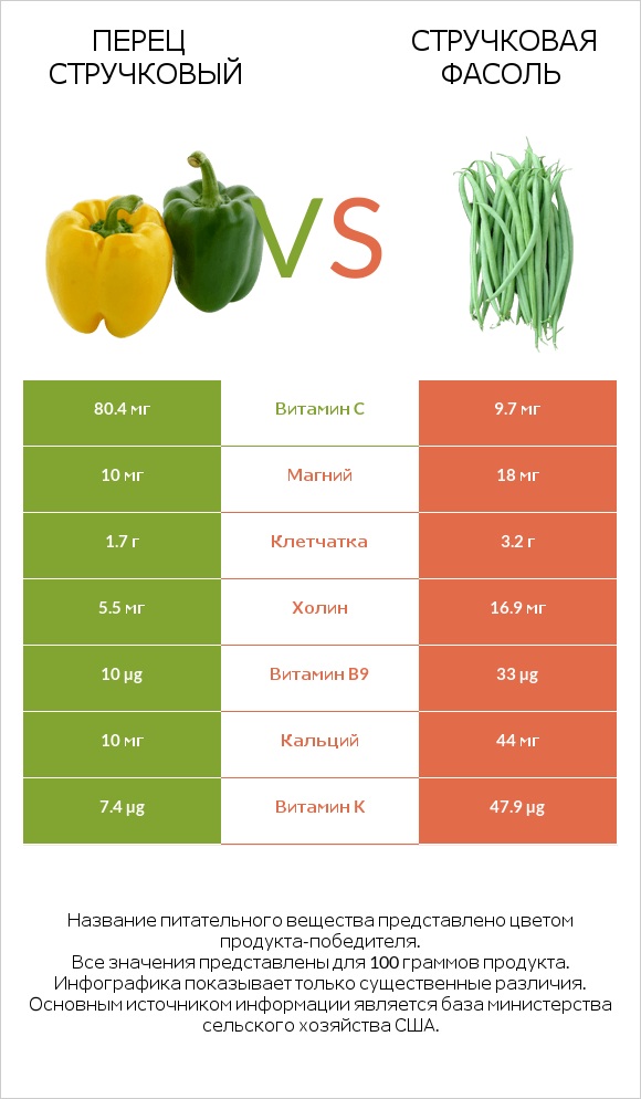 Перец стручковый vs Зелёный горошек сырой infographic