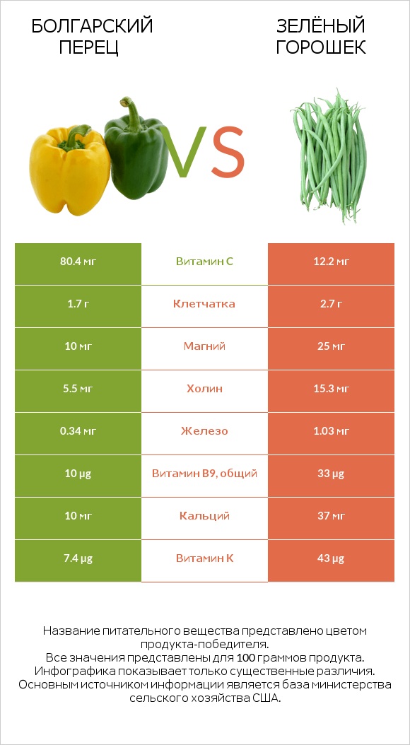 Болгарский перец vs Зелёный горошек infographic