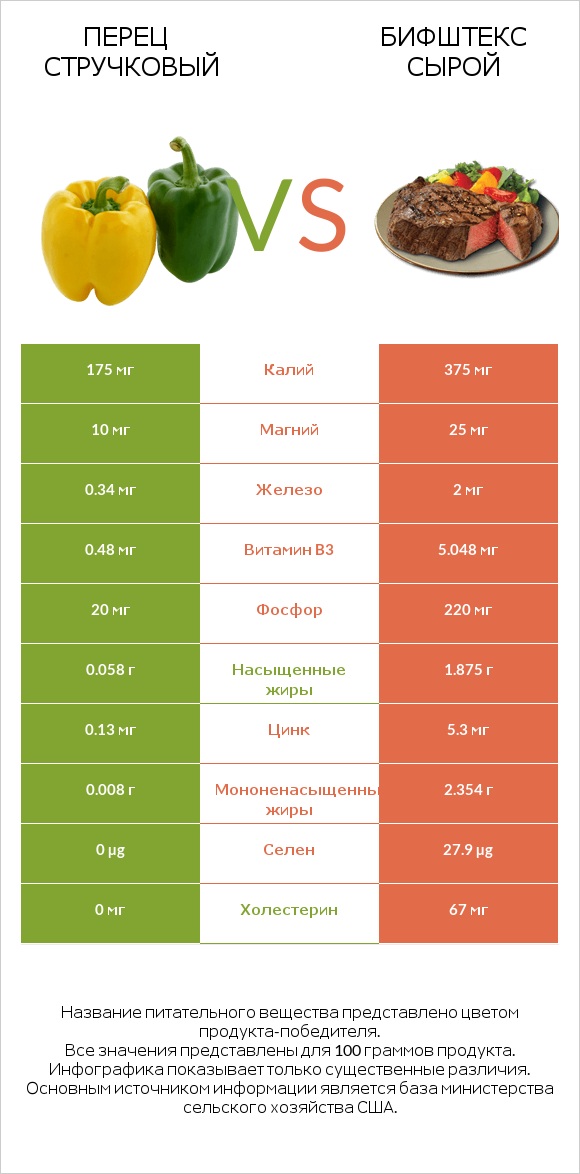 Перец стручковый vs Бифштекс сырой infographic