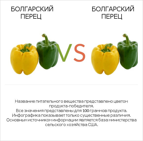 Болгарский перец vs Болгарский перец infographic