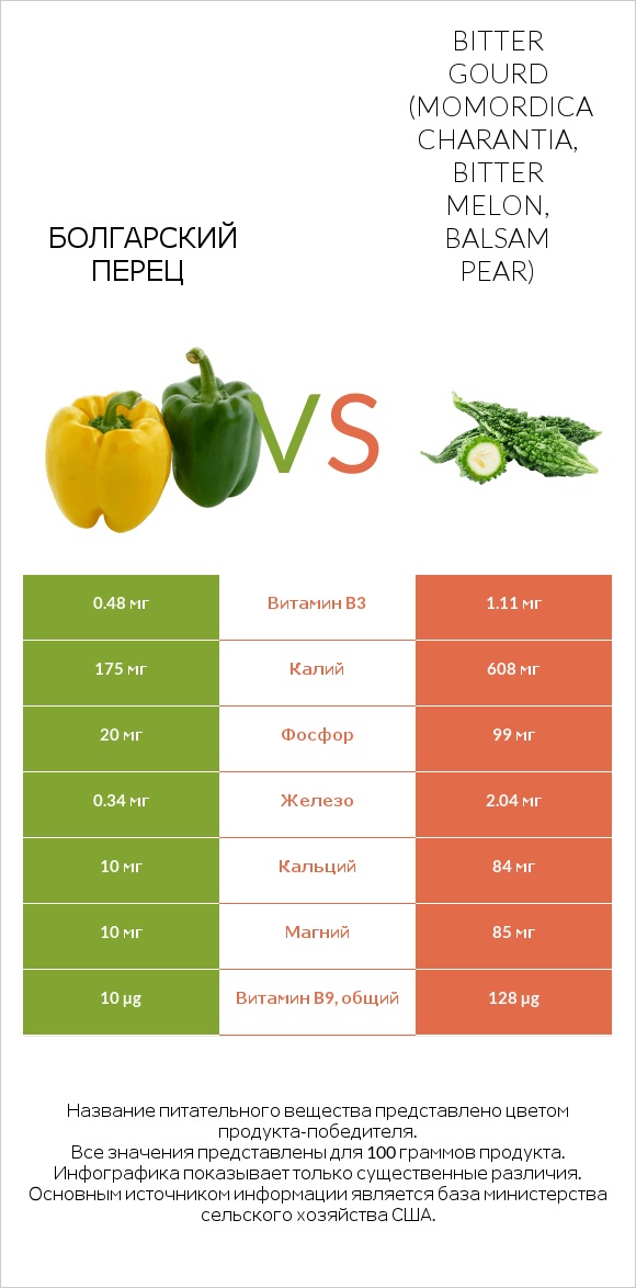 Болгарский перец vs Bitter gourd (Momordica charantia, bitter melon, balsam pear) infographic