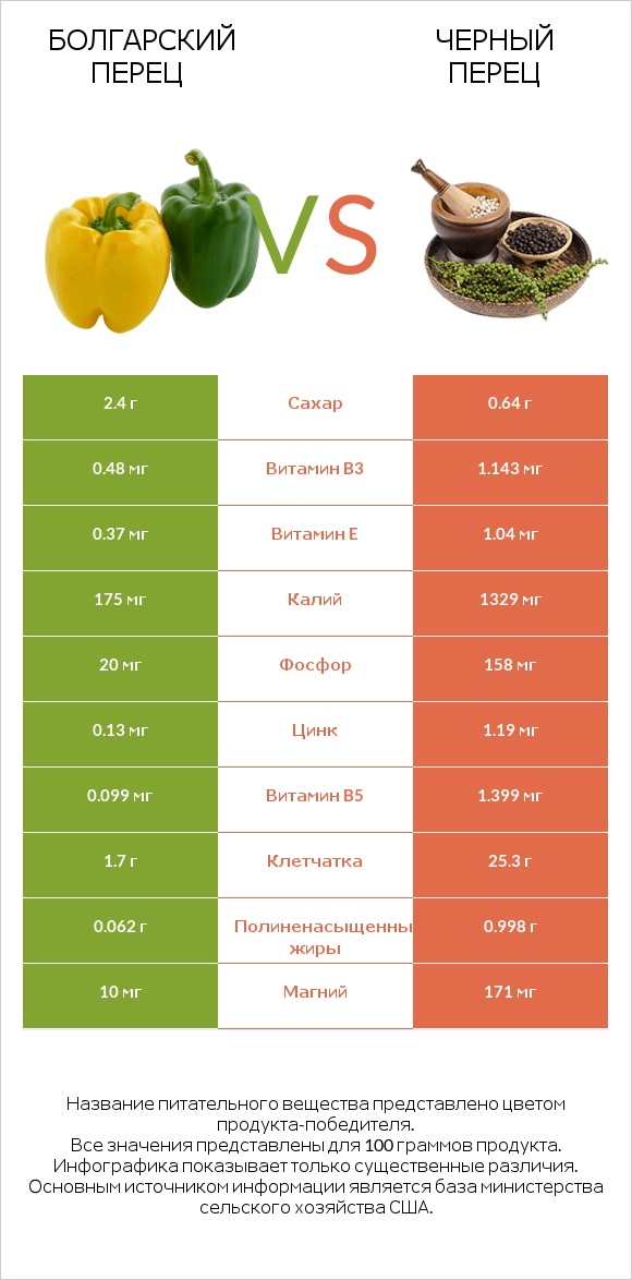 Болгарский перец vs Черный перец infographic