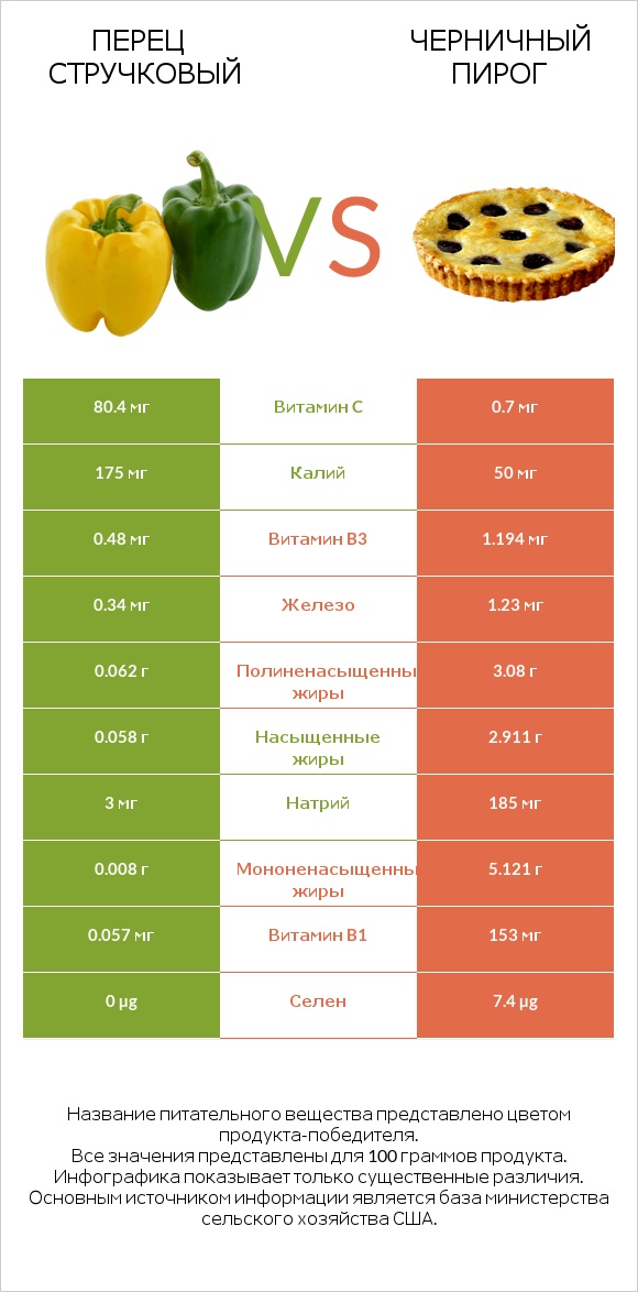 Перец стручковый vs Черничный пирог infographic