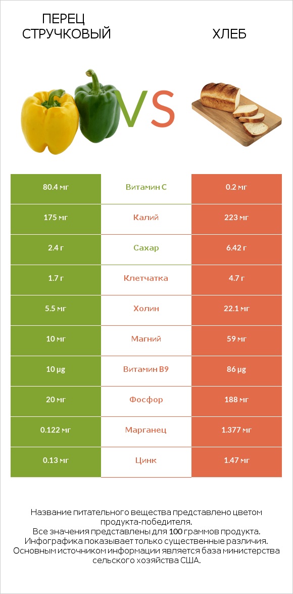 Перец стручковый vs Хлеб infographic