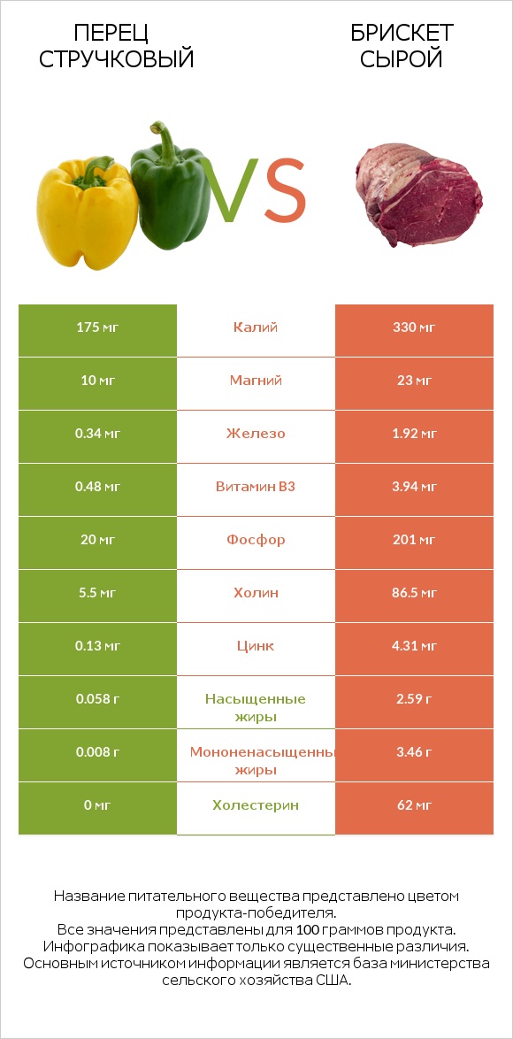 Перец стручковый vs Брискет сырой infographic