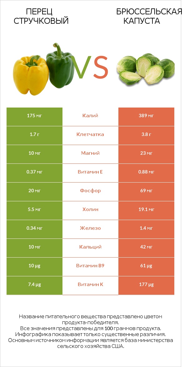 Болгарский перец vs Брюссельская капуста infographic