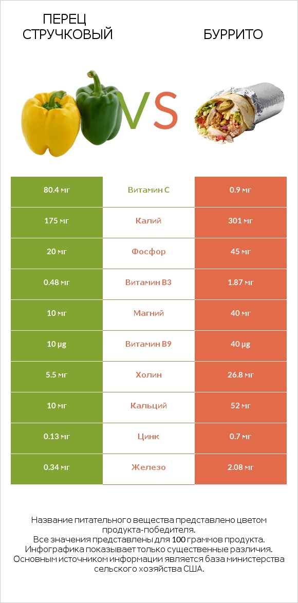 Перец стручковый vs Буррито infographic