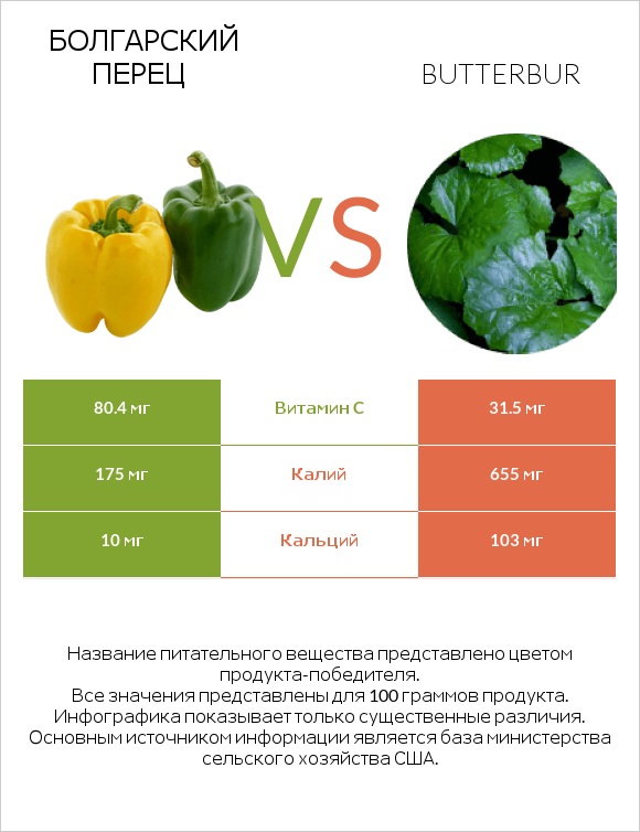 Болгарский перец vs Butterbur infographic