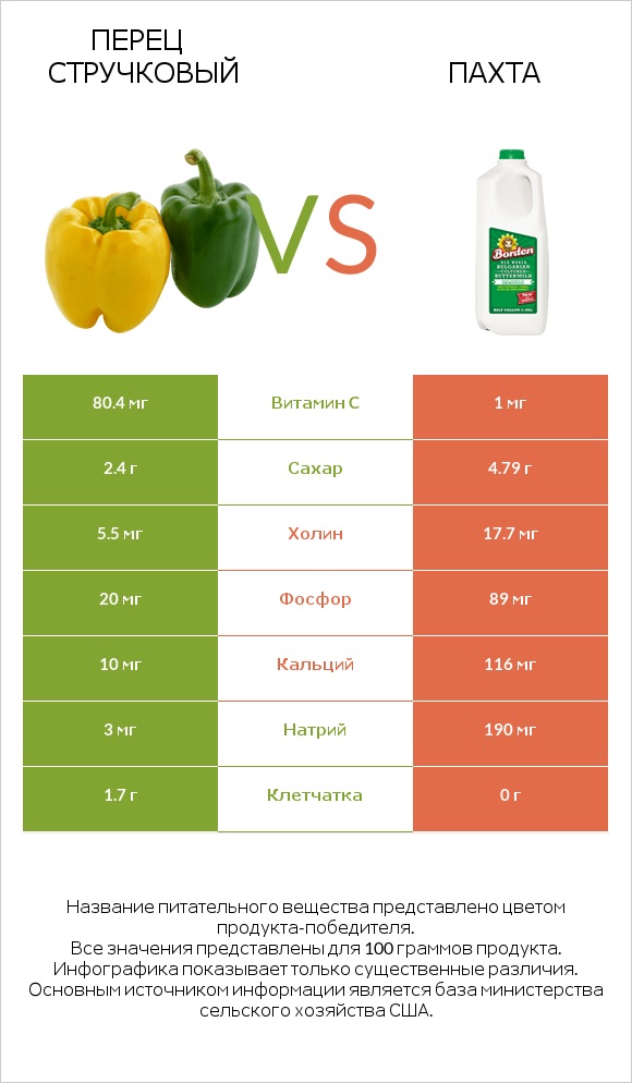 Перец стручковый vs Пахта infographic