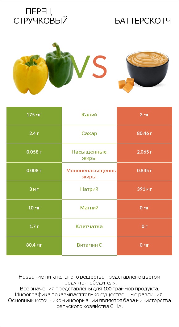 Перец стручковый vs Баттерскотч infographic