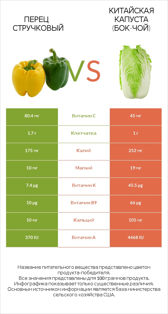 Перец стручковый vs Китайская капуста (Бок-чой) infographic