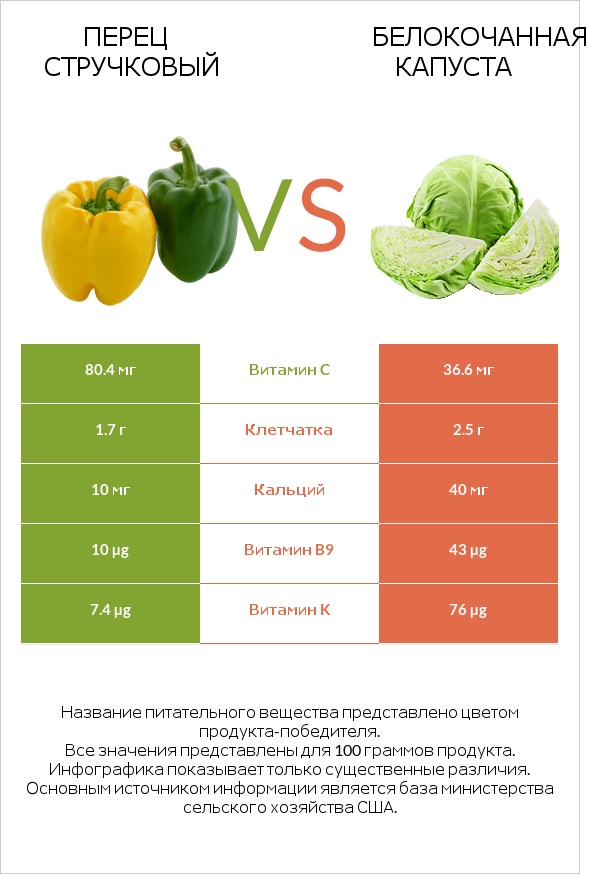 Болгарский перец vs Капуста infographic