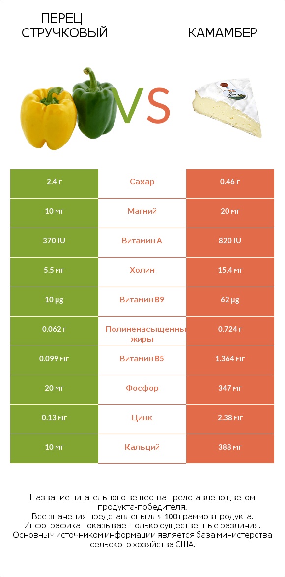 Перец стручковый vs Камамбер infographic