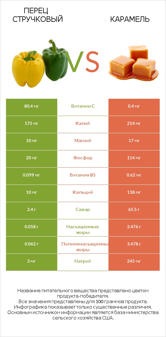 Перец стручковый vs Карамель infographic
