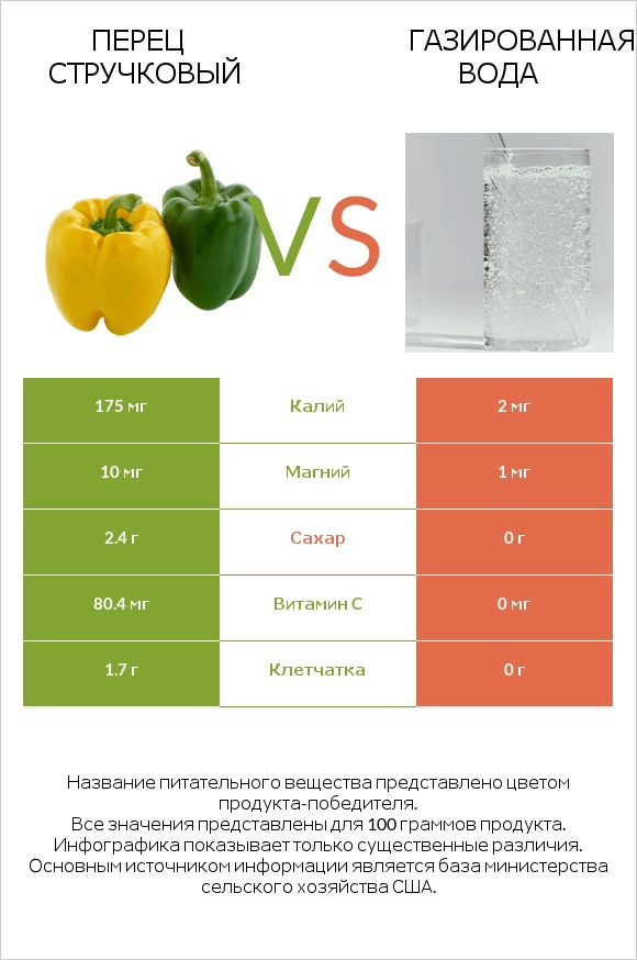 Перец стручковый vs Газированная вода infographic