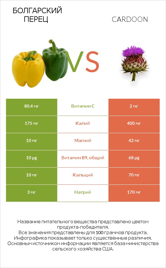 Болгарский перец vs Cardoon infographic