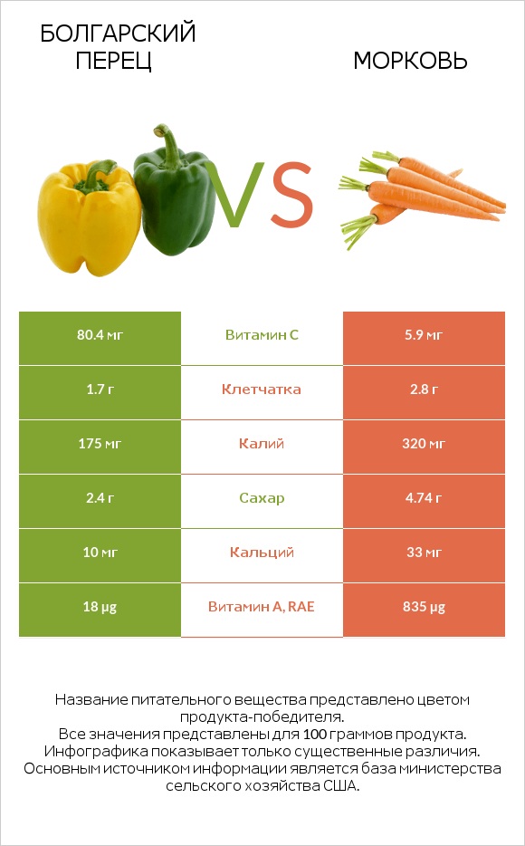 Болгарский перец vs Морковь infographic