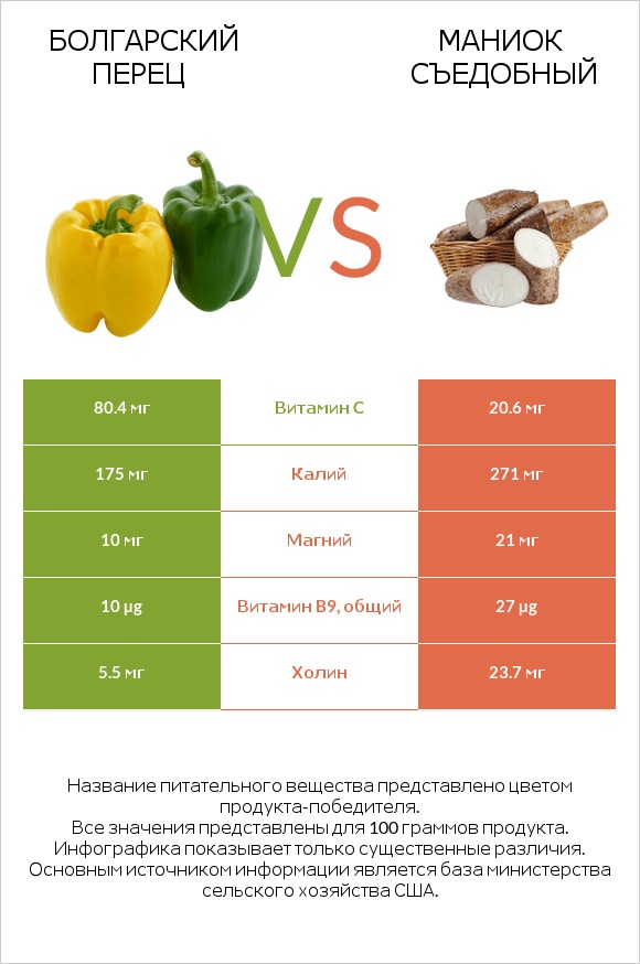Болгарский перец vs Маниок съедобный infographic