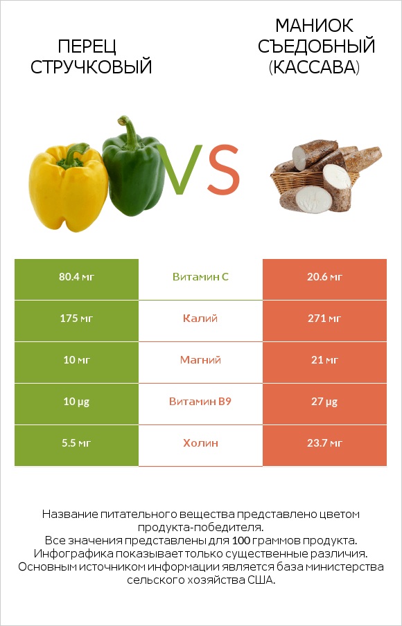 Болгарский перец vs Маниок съедобный infographic