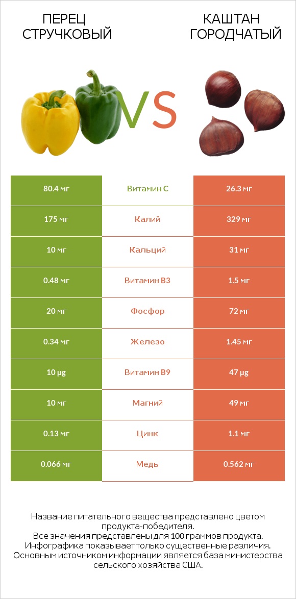Перец стручковый vs Каштан городчатый infographic