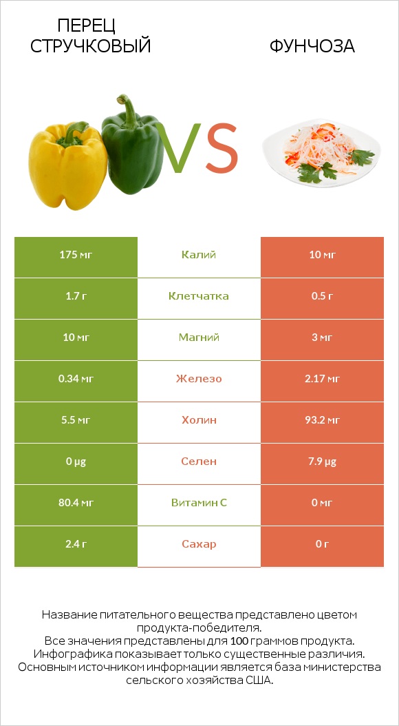 Перец стручковый vs Фунчоза infographic
