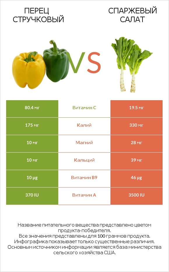 Перец стручковый vs Спаржевый салат infographic