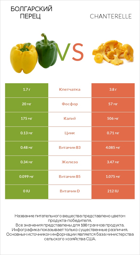 Болгарский перец vs Chanterelle infographic