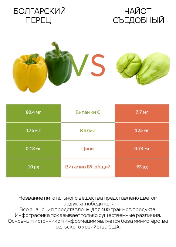 Болгарский перец vs Чайот съедобный infographic