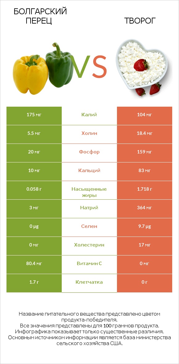 Болгарский перец vs Творог infographic