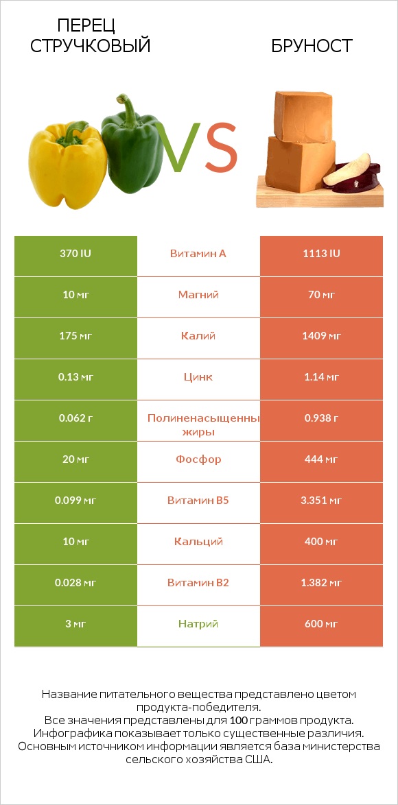 Перец стручковый vs Бруност infographic