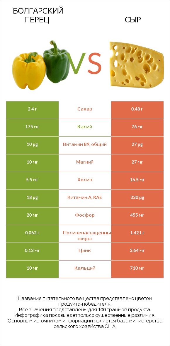 Болгарский перец vs Сыр infographic