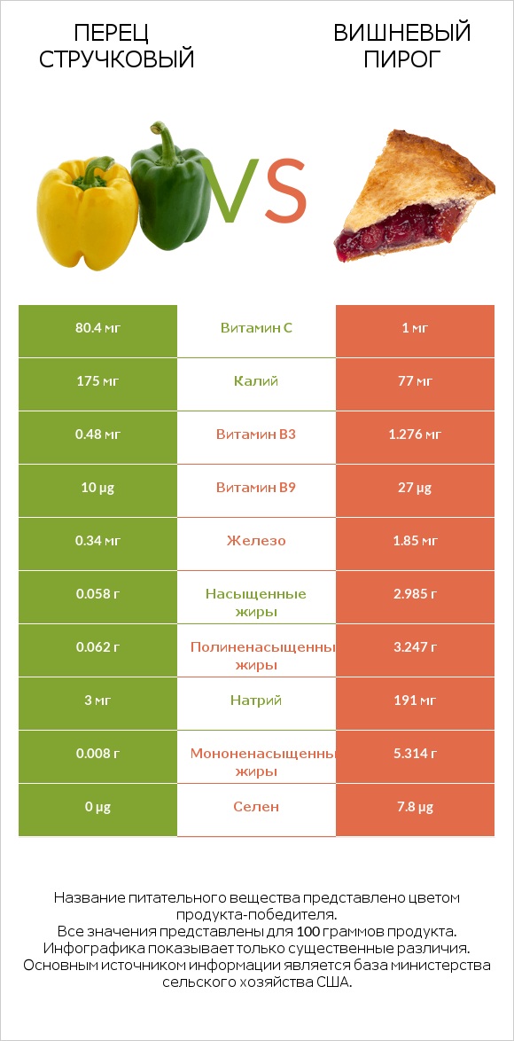 Перец стручковый vs Вишневый пирог infographic