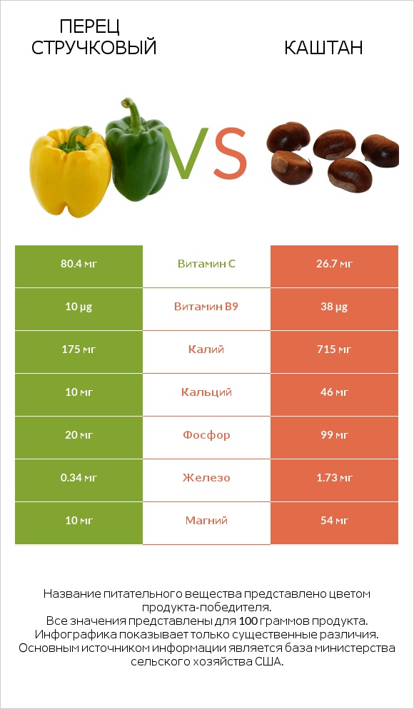 Перец стручковый vs Каштан infographic