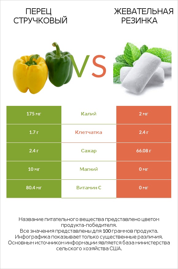 Перец стручковый vs Жевательная резинка infographic