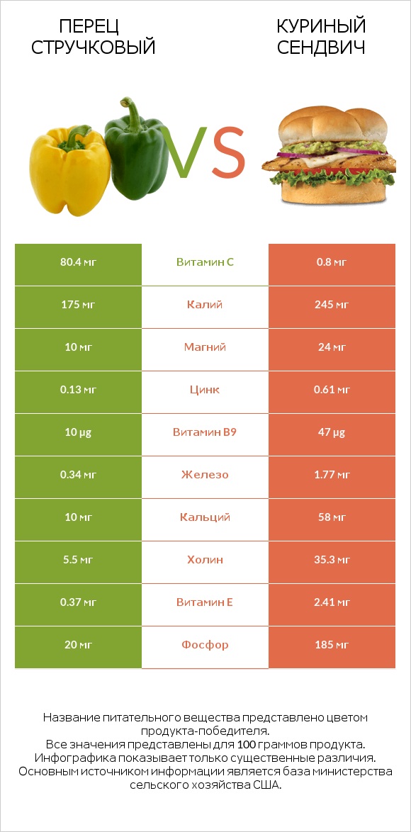 Перец стручковый vs Куриный сендвич infographic